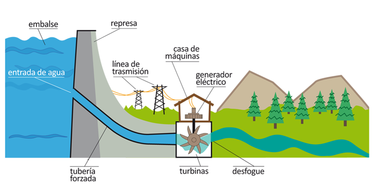 Central Hidroeléctrica